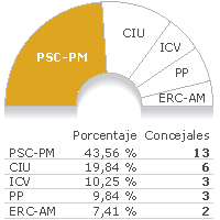 Elecciones Terrassa 2007